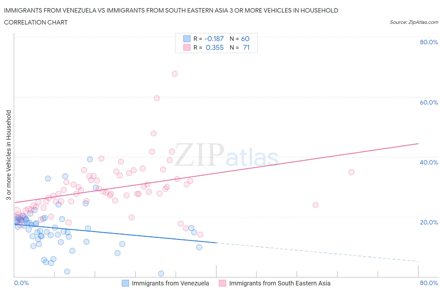 Immigrants from Venezuela vs Immigrants from South Eastern Asia 3 or more Vehicles in Household
