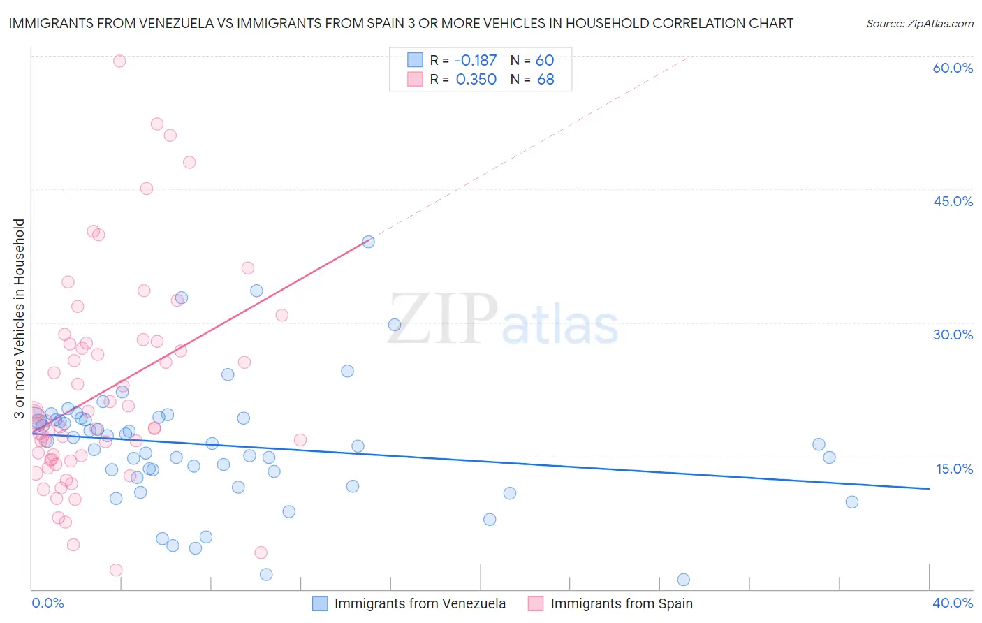 Immigrants from Venezuela vs Immigrants from Spain 3 or more Vehicles in Household