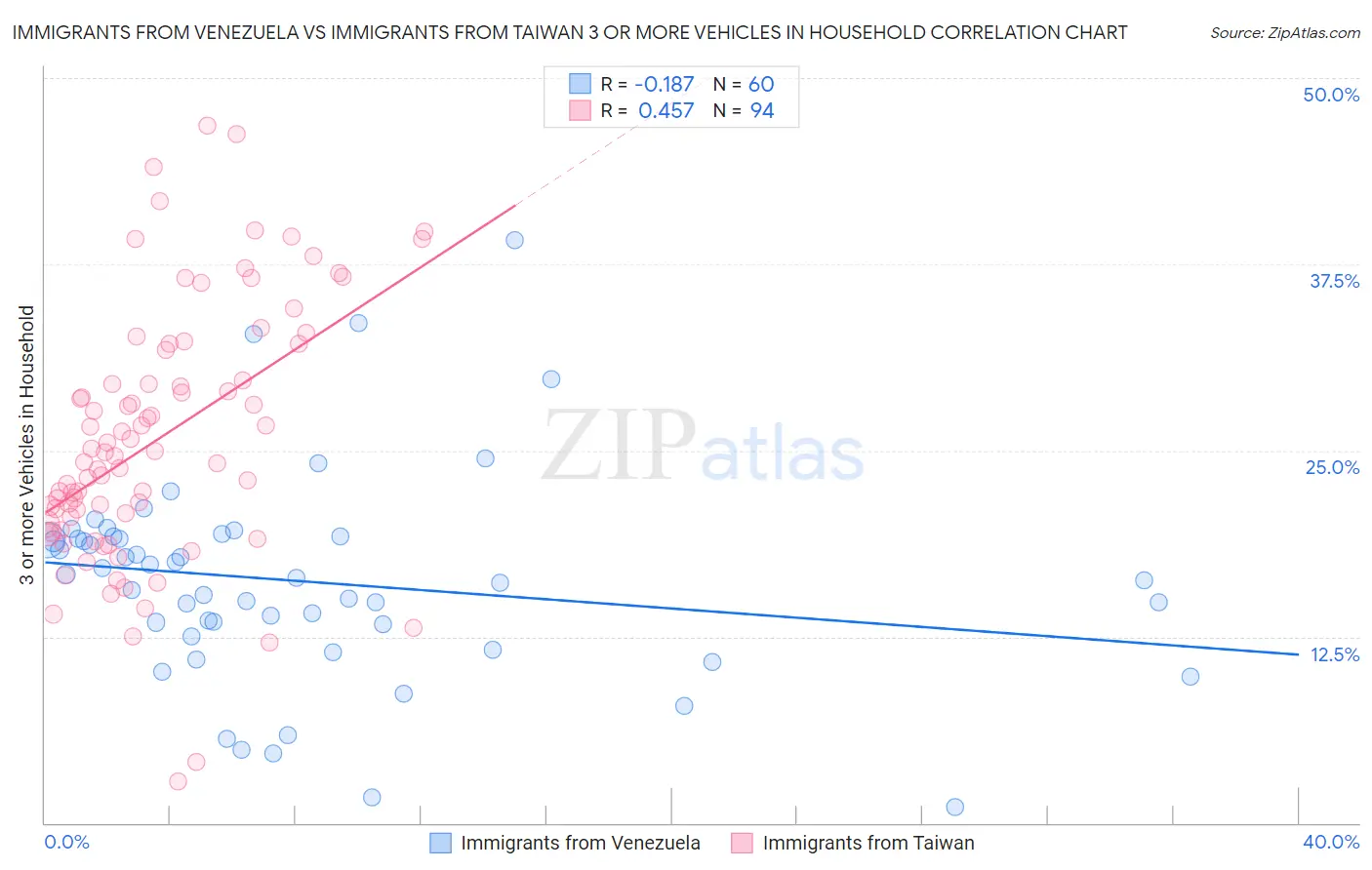 Immigrants from Venezuela vs Immigrants from Taiwan 3 or more Vehicles in Household