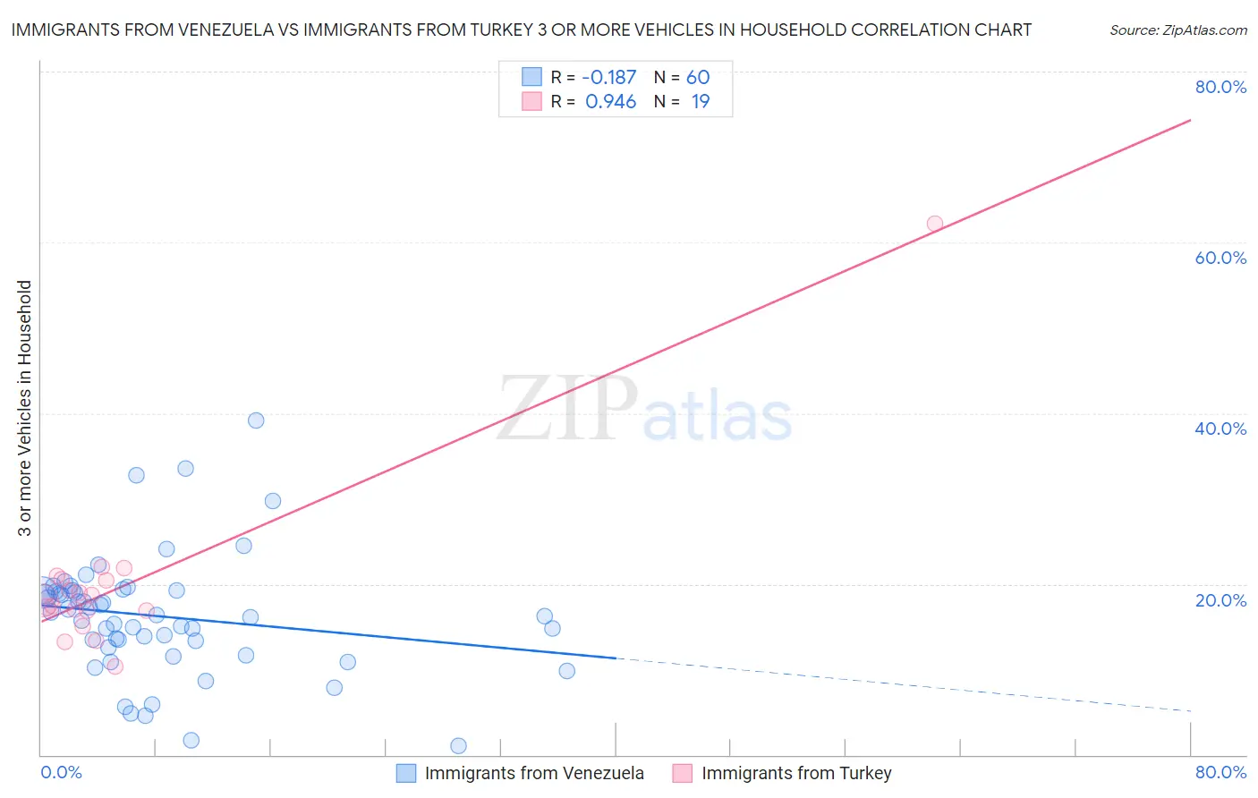 Immigrants from Venezuela vs Immigrants from Turkey 3 or more Vehicles in Household