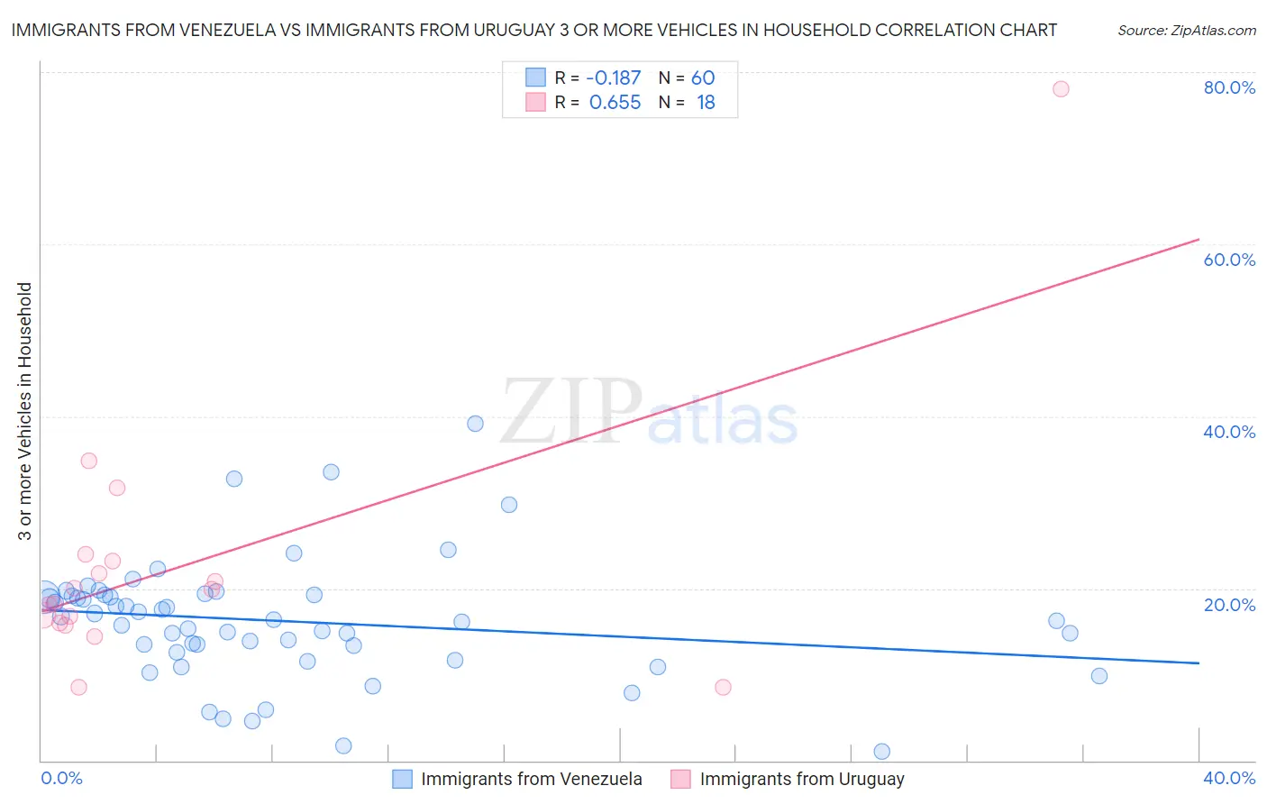 Immigrants from Venezuela vs Immigrants from Uruguay 3 or more Vehicles in Household