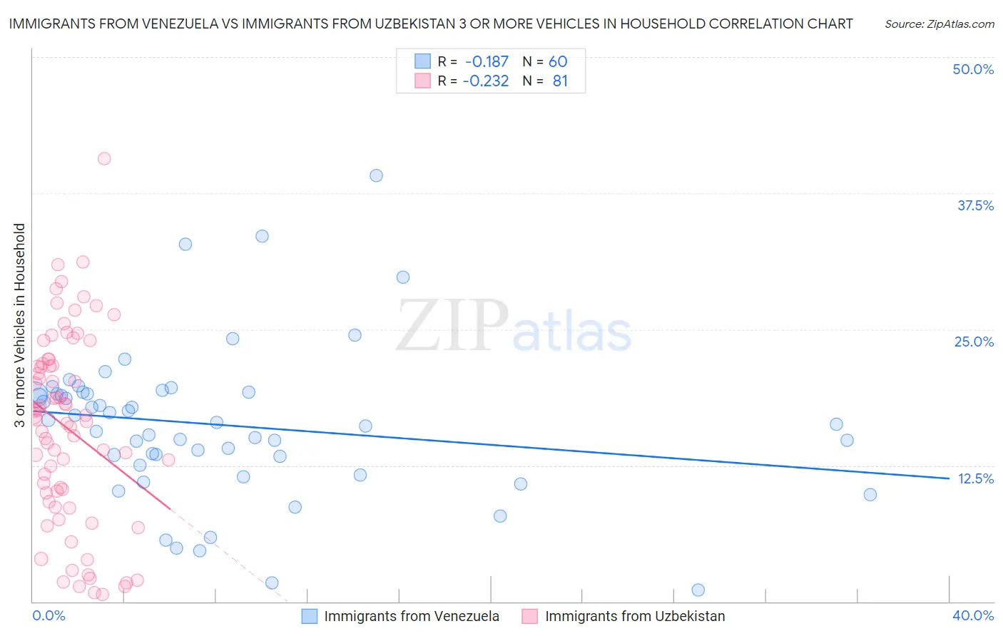 Immigrants from Venezuela vs Immigrants from Uzbekistan 3 or more Vehicles in Household