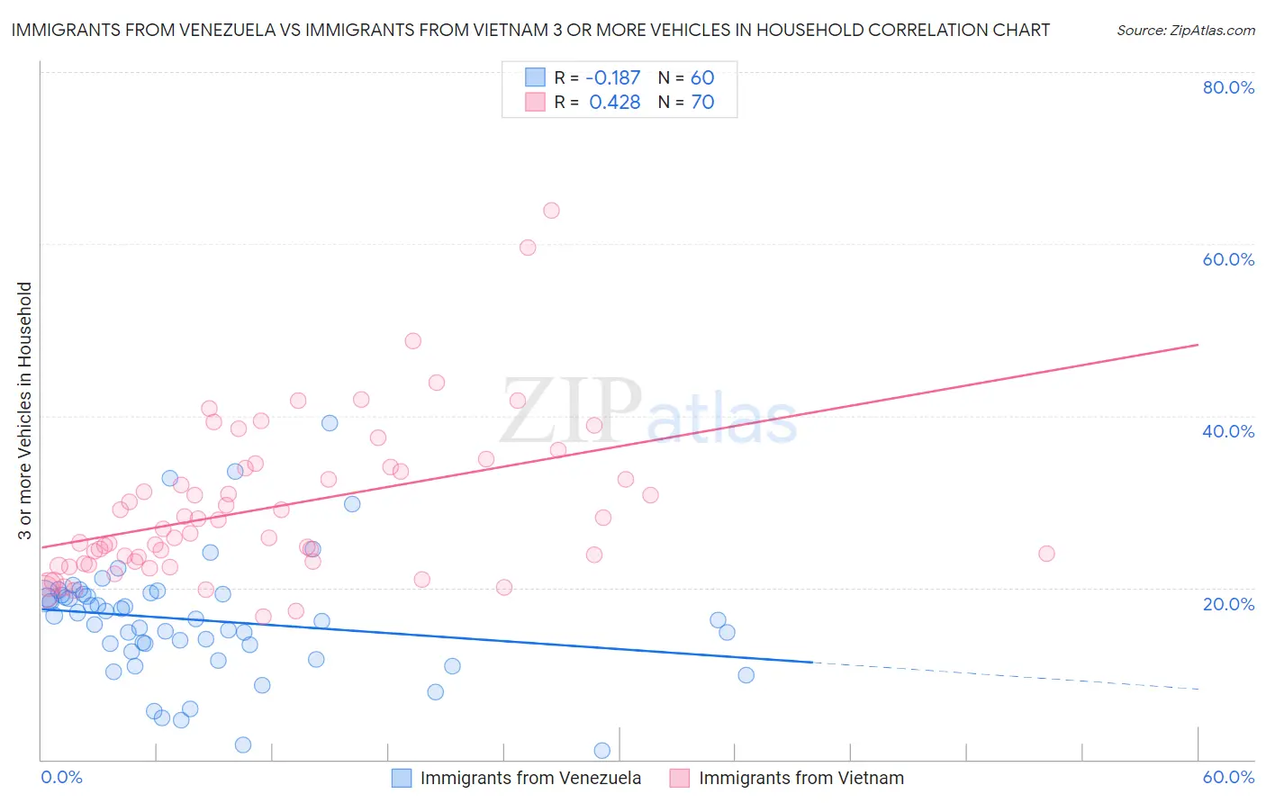 Immigrants from Venezuela vs Immigrants from Vietnam 3 or more Vehicles in Household