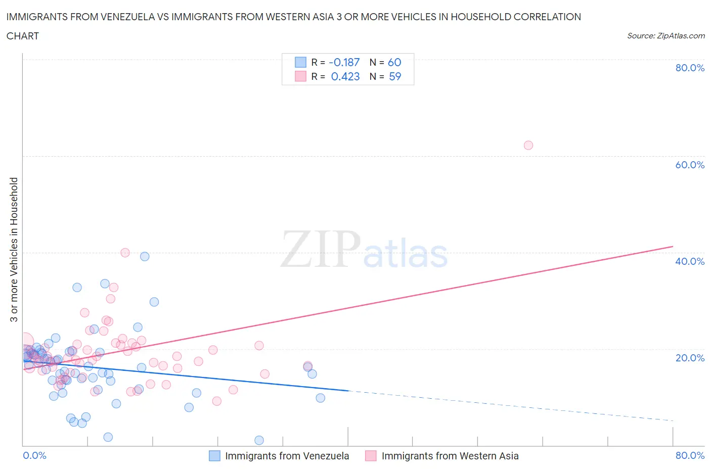 Immigrants from Venezuela vs Immigrants from Western Asia 3 or more Vehicles in Household