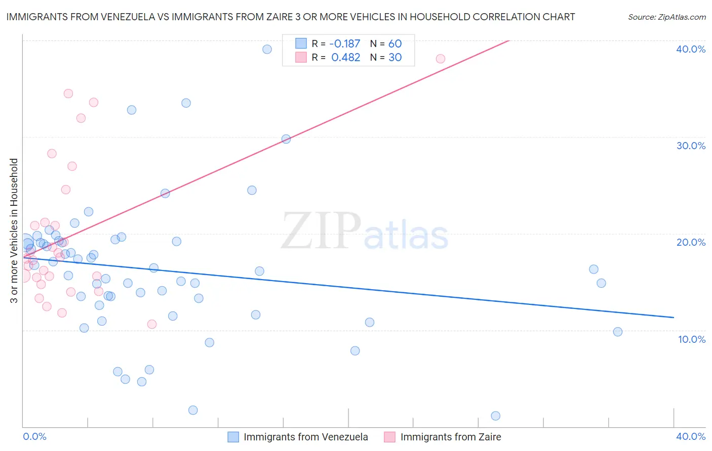 Immigrants from Venezuela vs Immigrants from Zaire 3 or more Vehicles in Household
