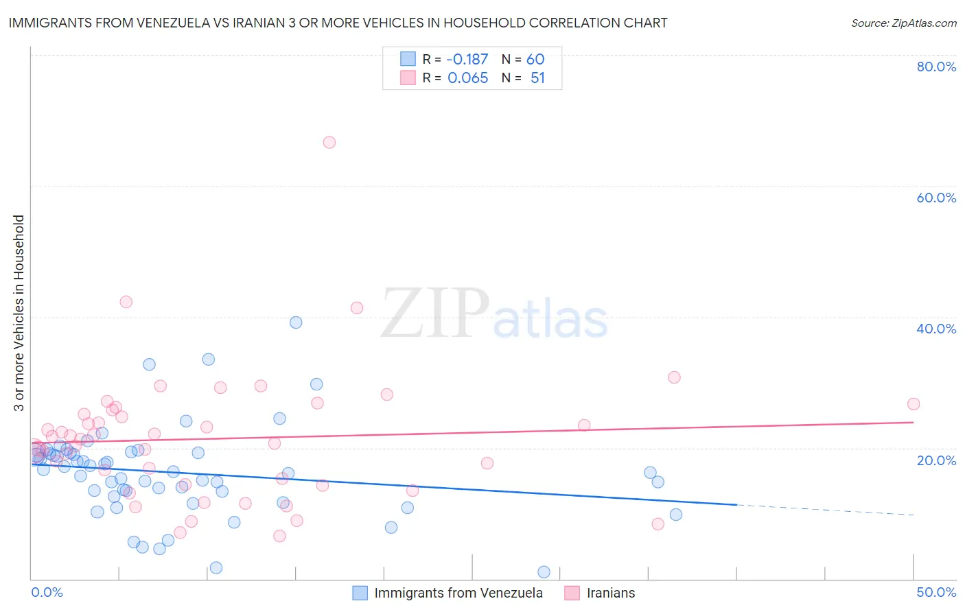 Immigrants from Venezuela vs Iranian 3 or more Vehicles in Household