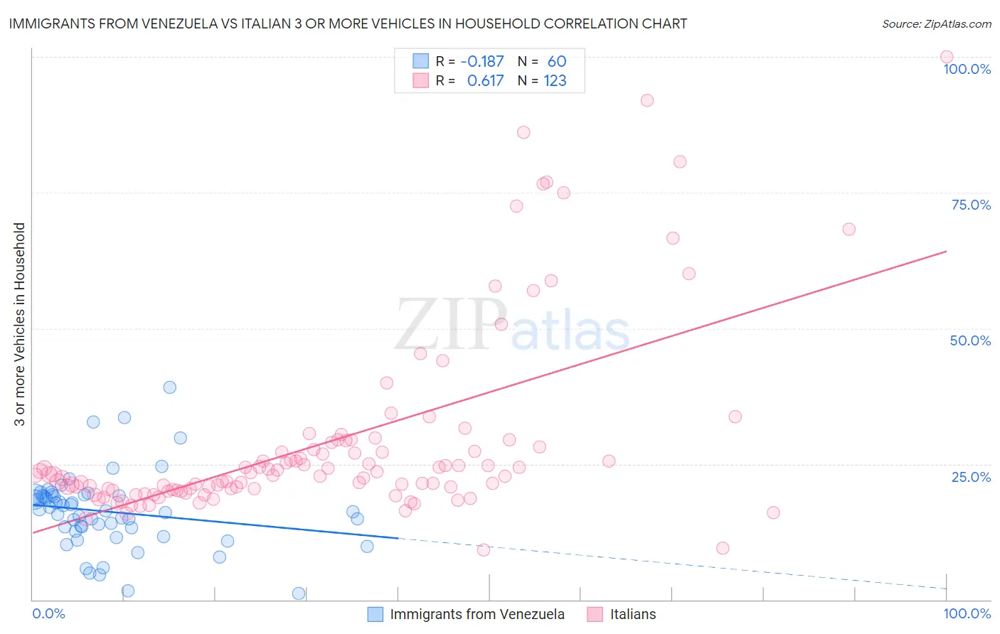 Immigrants from Venezuela vs Italian 3 or more Vehicles in Household