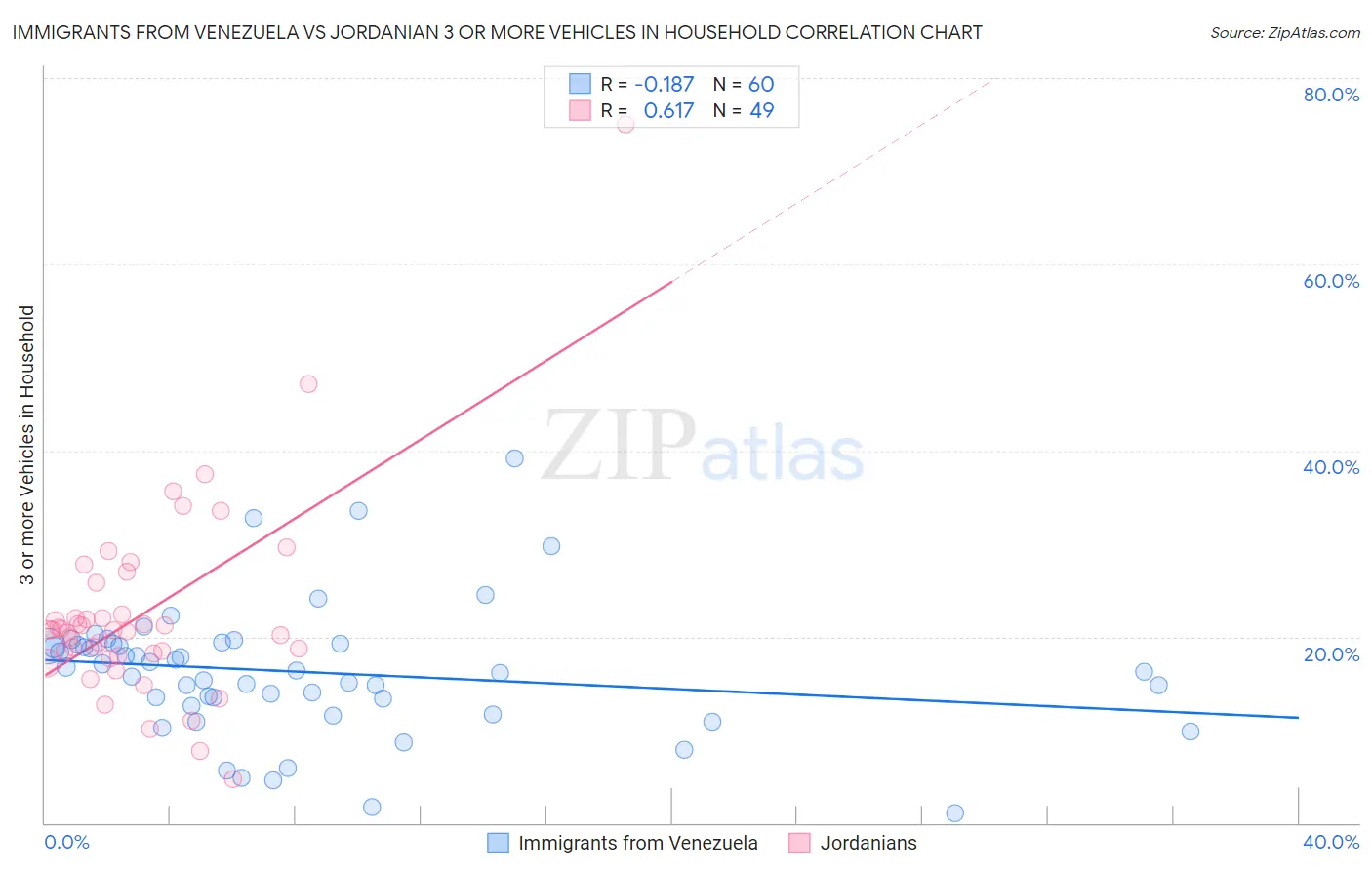 Immigrants from Venezuela vs Jordanian 3 or more Vehicles in Household
