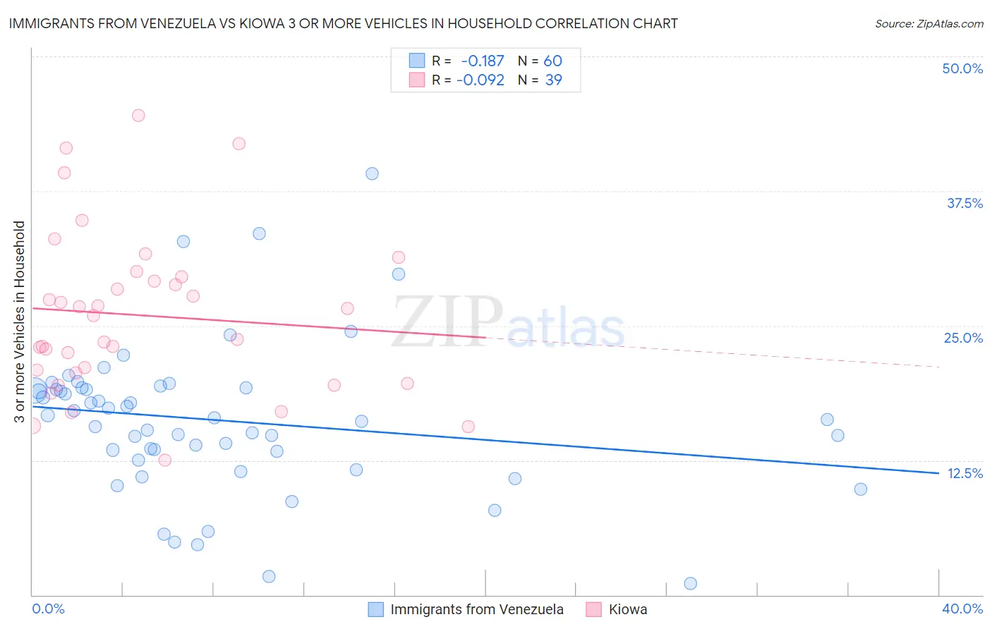 Immigrants from Venezuela vs Kiowa 3 or more Vehicles in Household