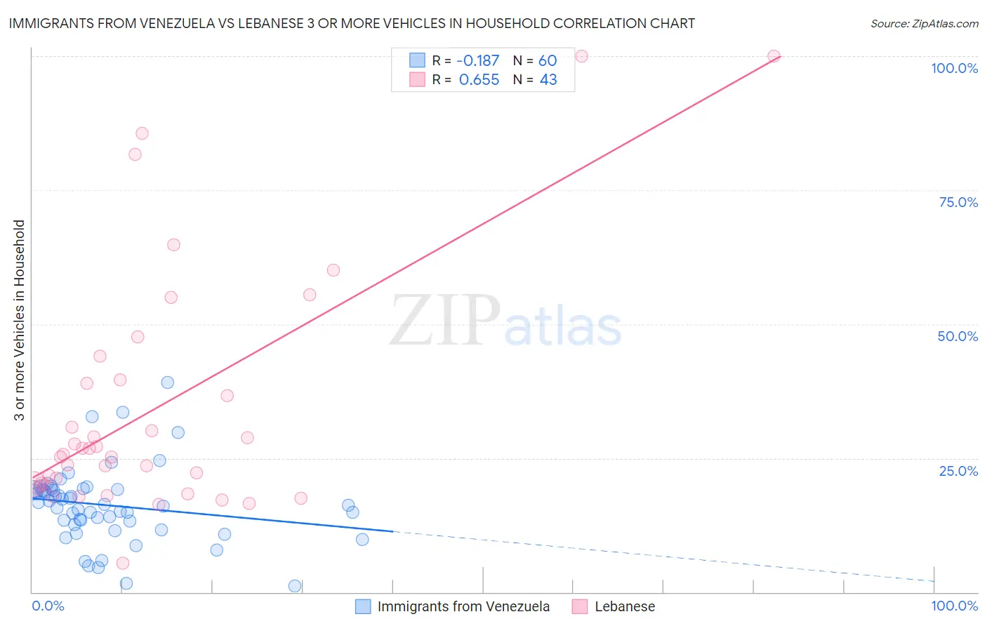 Immigrants from Venezuela vs Lebanese 3 or more Vehicles in Household