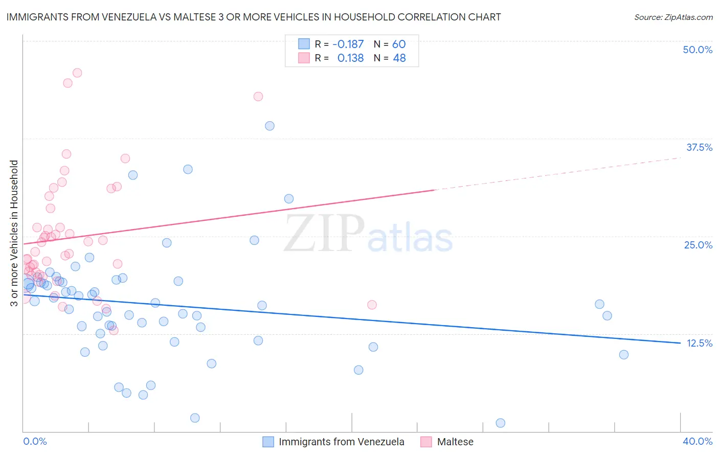 Immigrants from Venezuela vs Maltese 3 or more Vehicles in Household