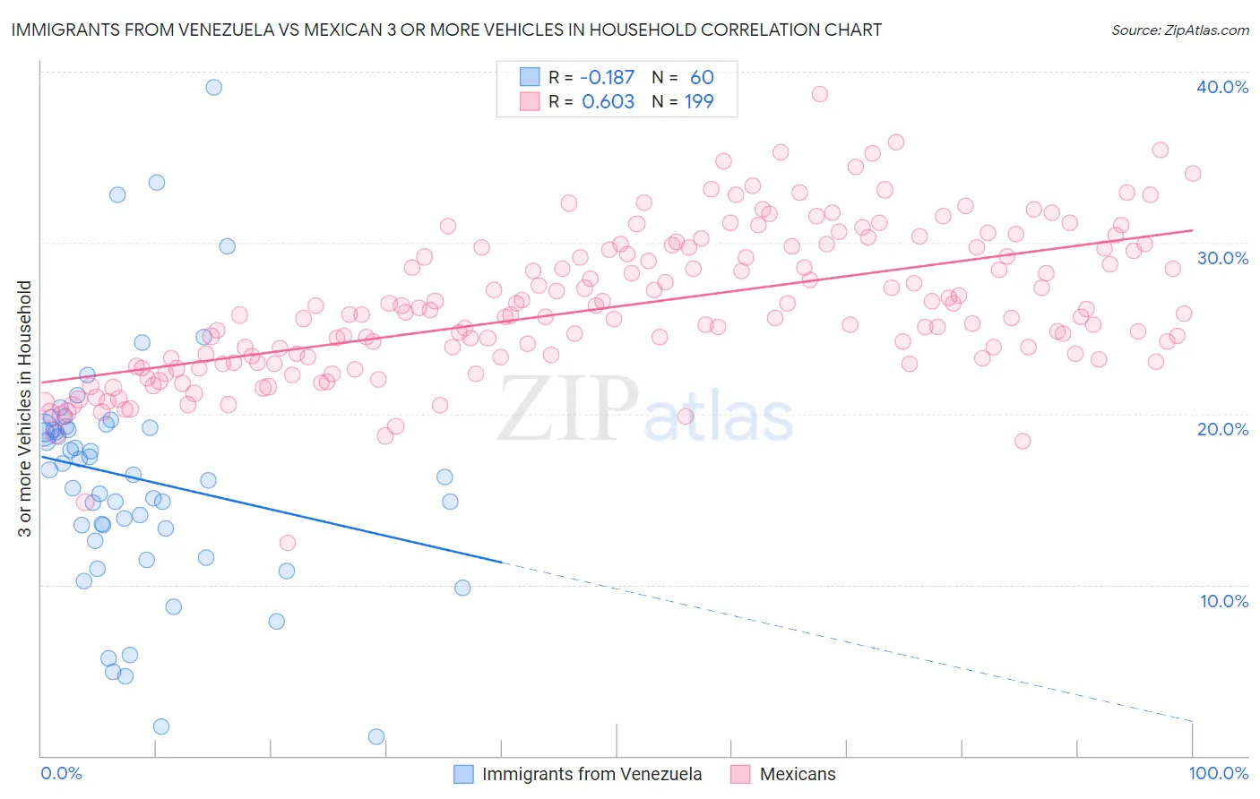 Immigrants from Venezuela vs Mexican 3 or more Vehicles in Household