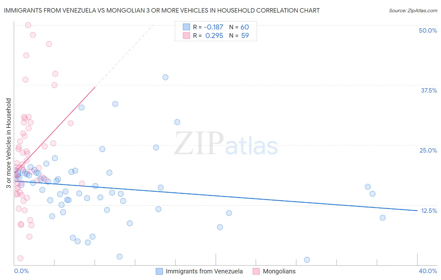 Immigrants from Venezuela vs Mongolian 3 or more Vehicles in Household