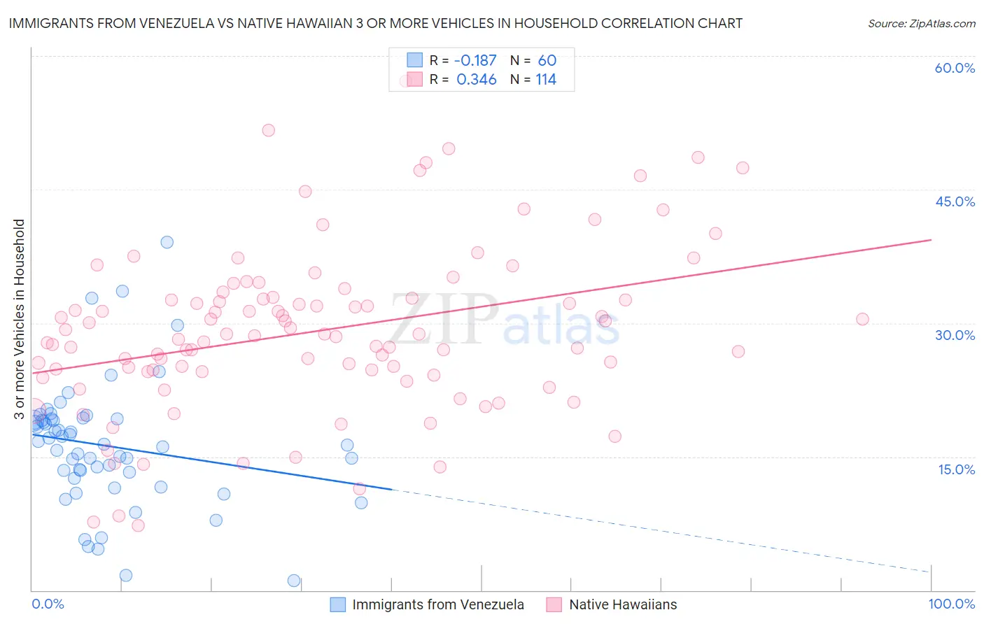 Immigrants from Venezuela vs Native Hawaiian 3 or more Vehicles in Household