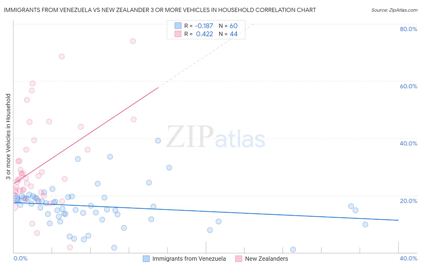 Immigrants from Venezuela vs New Zealander 3 or more Vehicles in Household