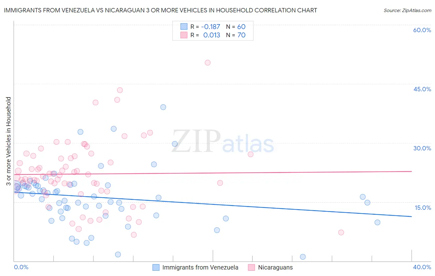 Immigrants from Venezuela vs Nicaraguan 3 or more Vehicles in Household