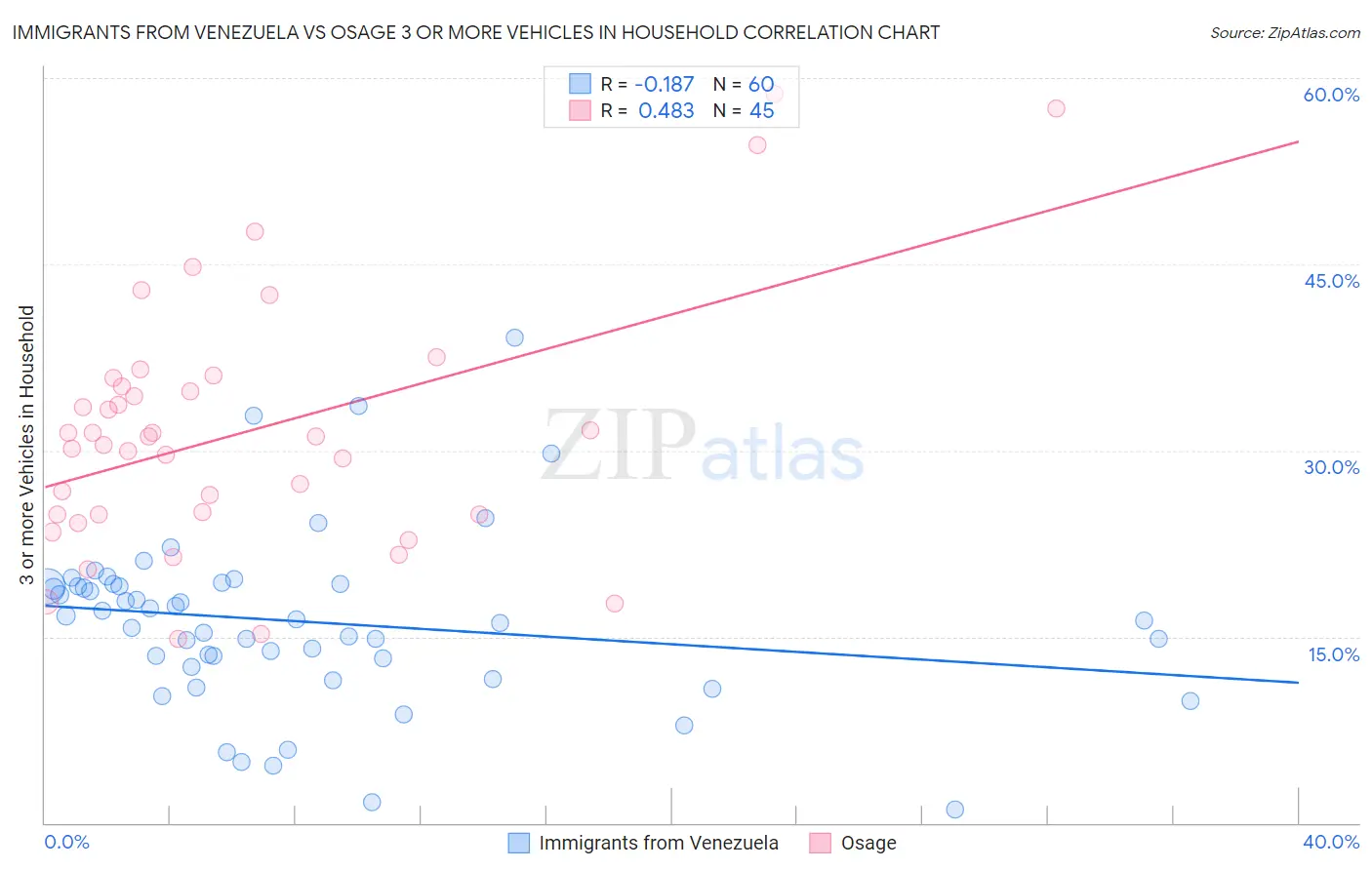 Immigrants from Venezuela vs Osage 3 or more Vehicles in Household