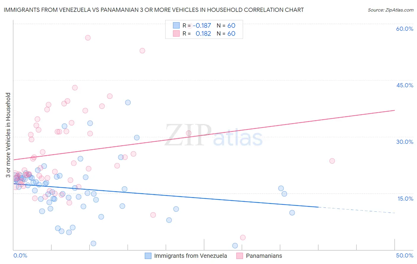 Immigrants from Venezuela vs Panamanian 3 or more Vehicles in Household