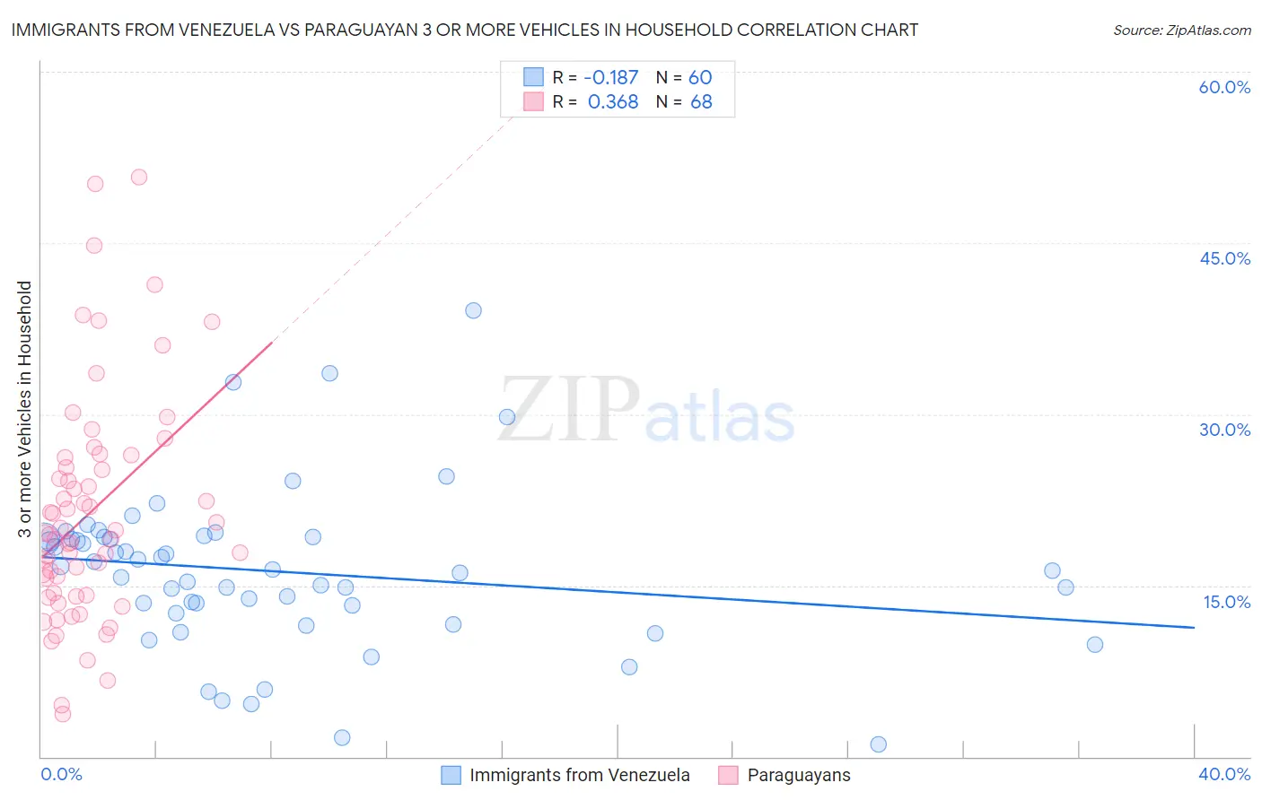 Immigrants from Venezuela vs Paraguayan 3 or more Vehicles in Household