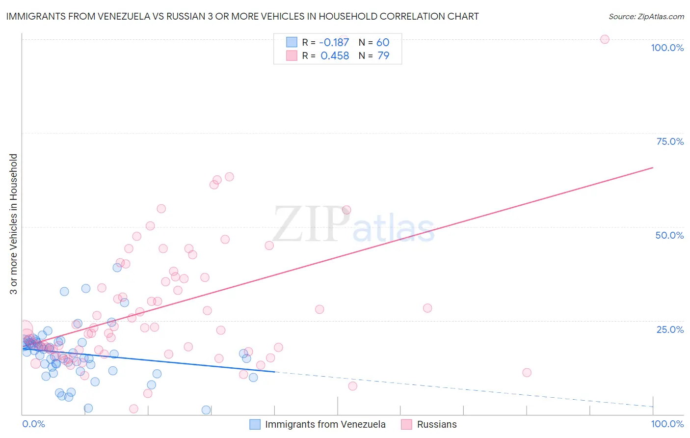 Immigrants from Venezuela vs Russian 3 or more Vehicles in Household