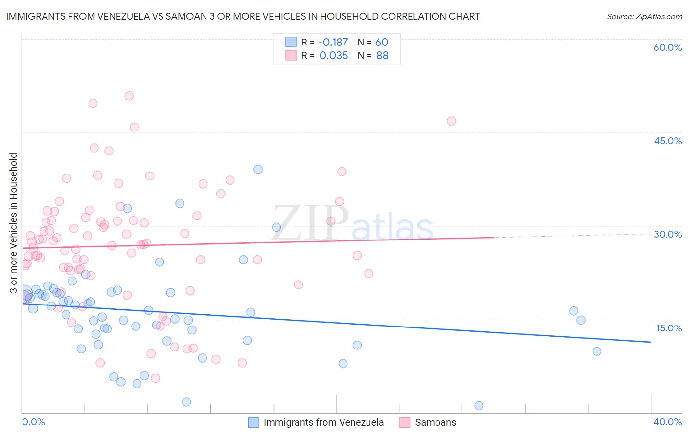 Immigrants from Venezuela vs Samoan 3 or more Vehicles in Household