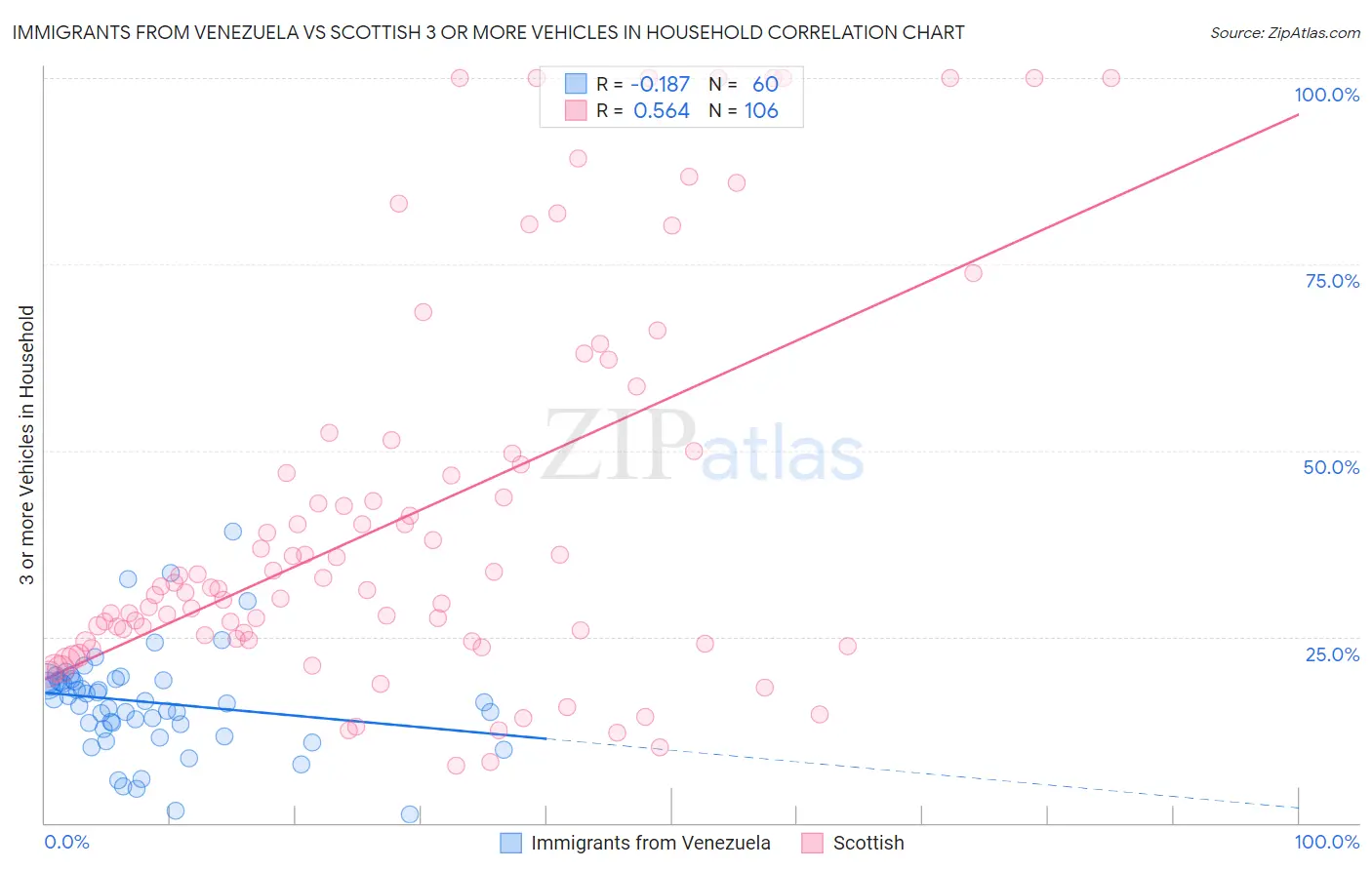 Immigrants from Venezuela vs Scottish 3 or more Vehicles in Household