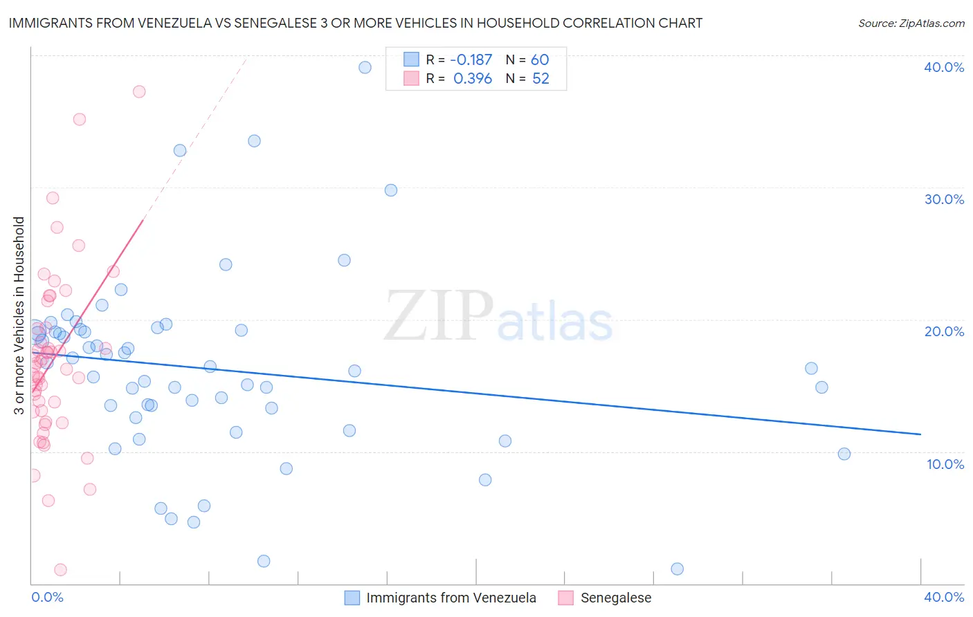 Immigrants from Venezuela vs Senegalese 3 or more Vehicles in Household