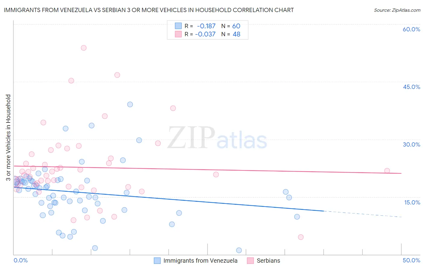 Immigrants from Venezuela vs Serbian 3 or more Vehicles in Household