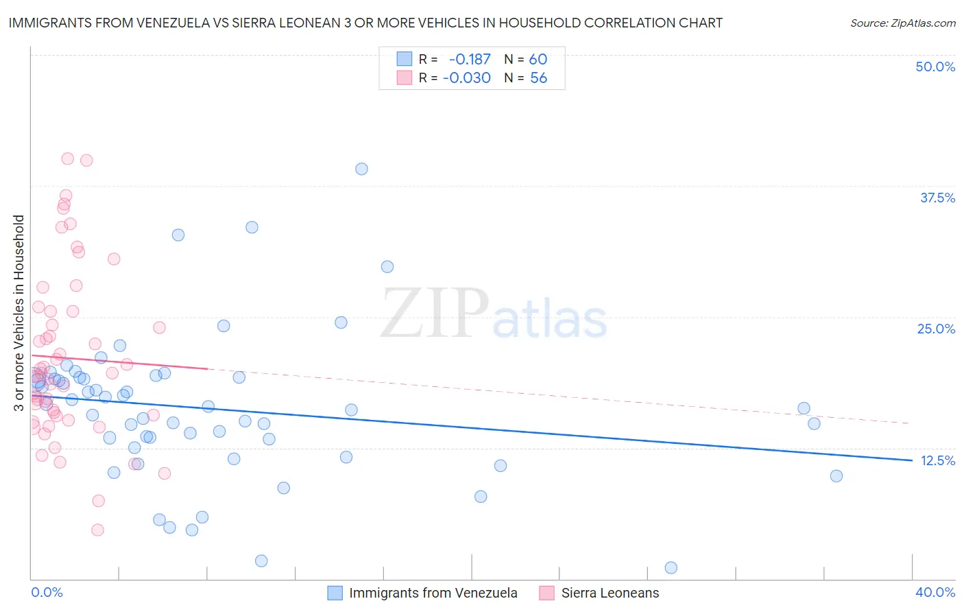 Immigrants from Venezuela vs Sierra Leonean 3 or more Vehicles in Household