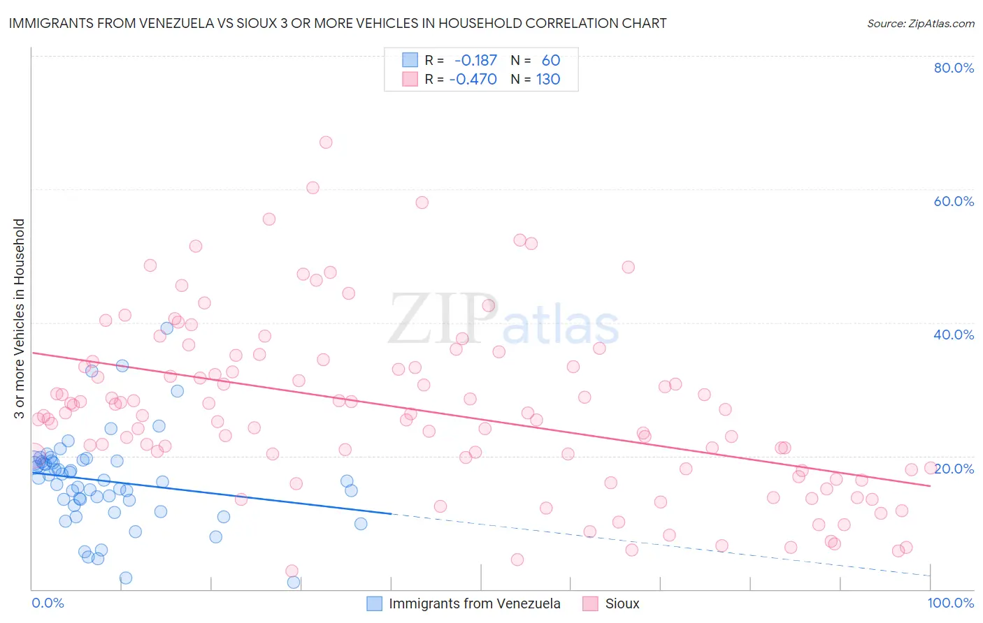 Immigrants from Venezuela vs Sioux 3 or more Vehicles in Household