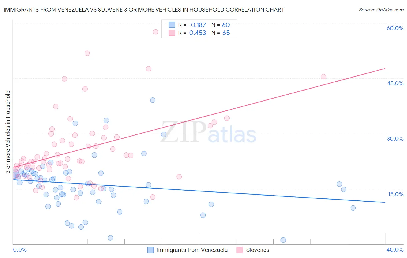 Immigrants from Venezuela vs Slovene 3 or more Vehicles in Household