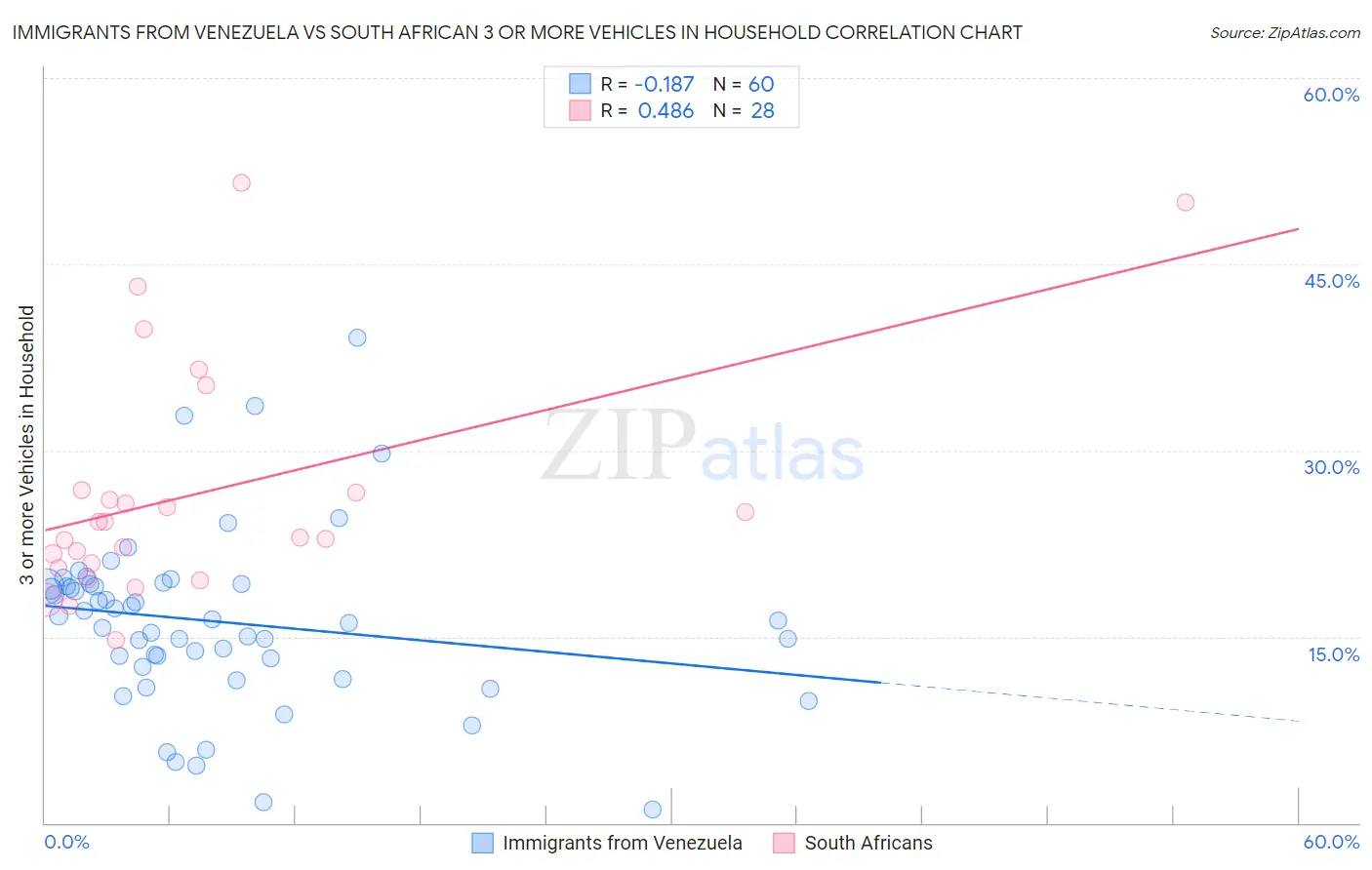 Immigrants from Venezuela vs South African 3 or more Vehicles in Household