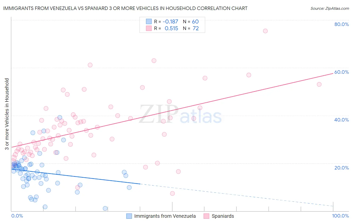 Immigrants from Venezuela vs Spaniard 3 or more Vehicles in Household