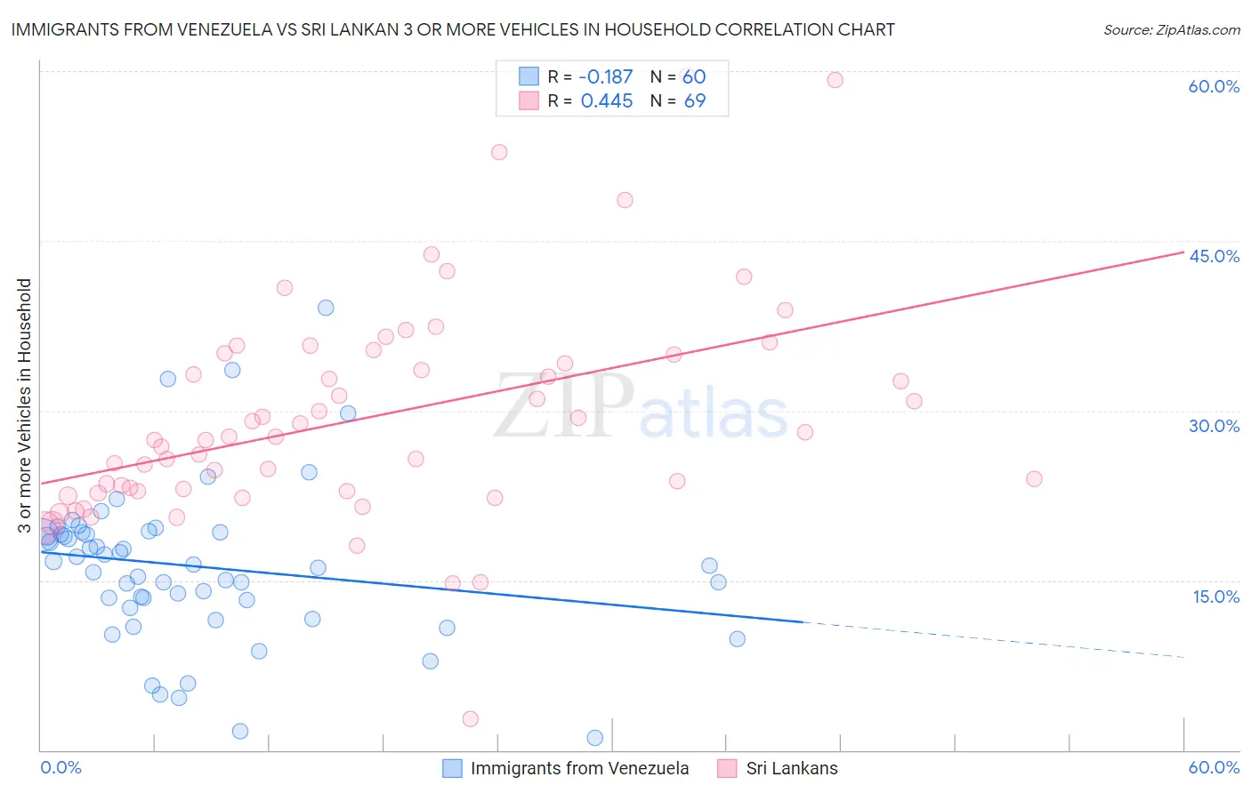 Immigrants from Venezuela vs Sri Lankan 3 or more Vehicles in Household