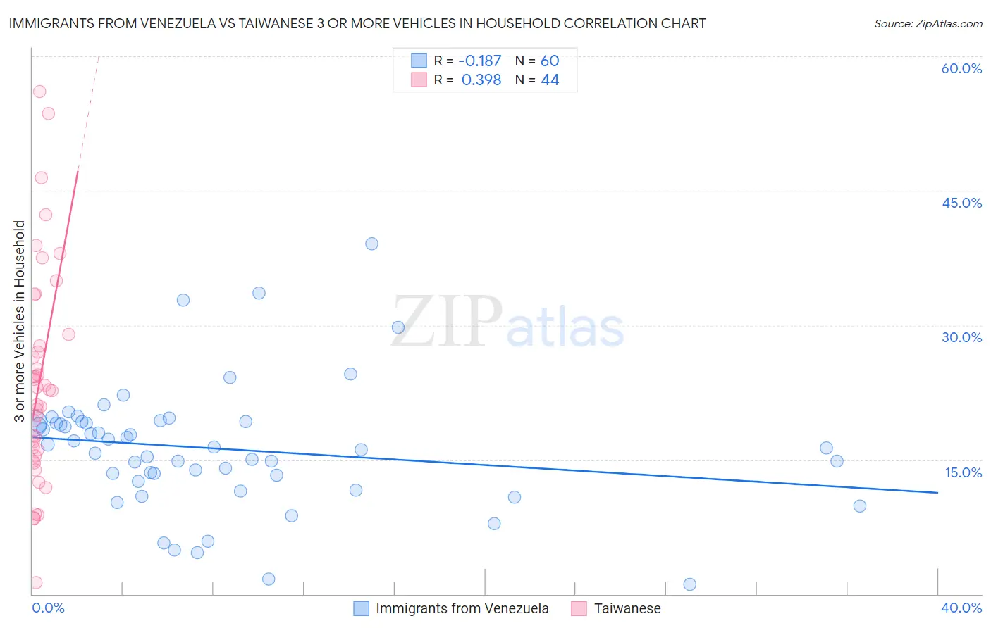 Immigrants from Venezuela vs Taiwanese 3 or more Vehicles in Household