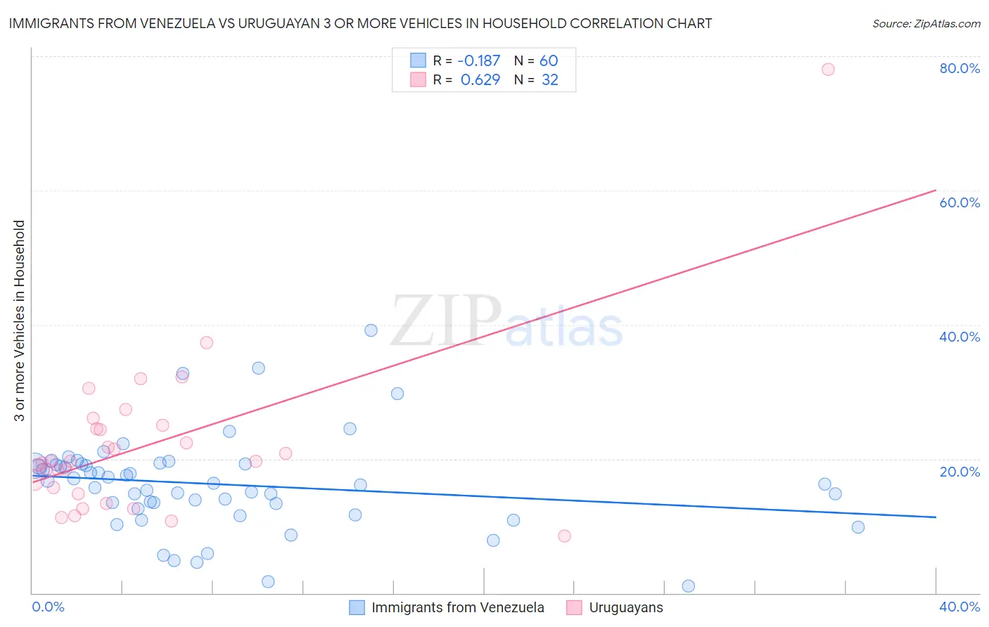 Immigrants from Venezuela vs Uruguayan 3 or more Vehicles in Household