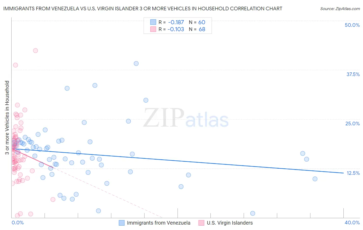 Immigrants from Venezuela vs U.S. Virgin Islander 3 or more Vehicles in Household