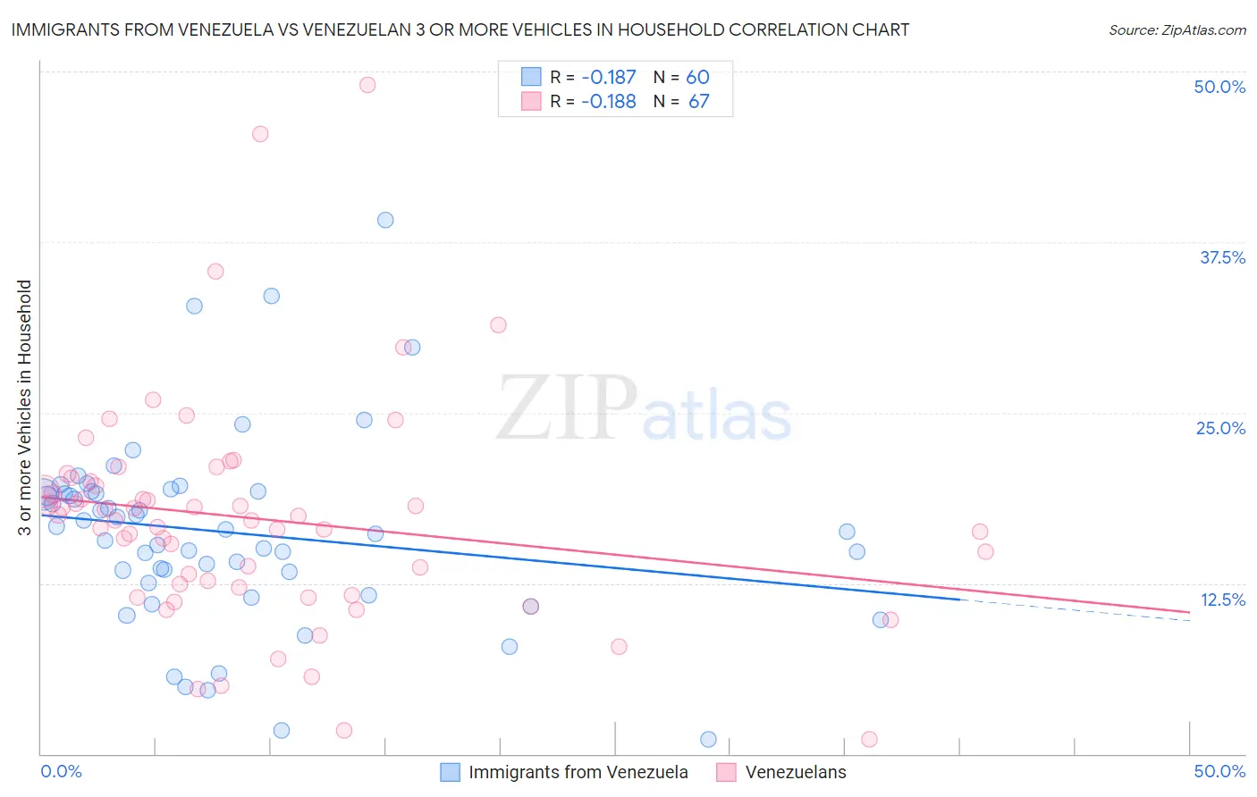 Immigrants from Venezuela vs Venezuelan 3 or more Vehicles in Household