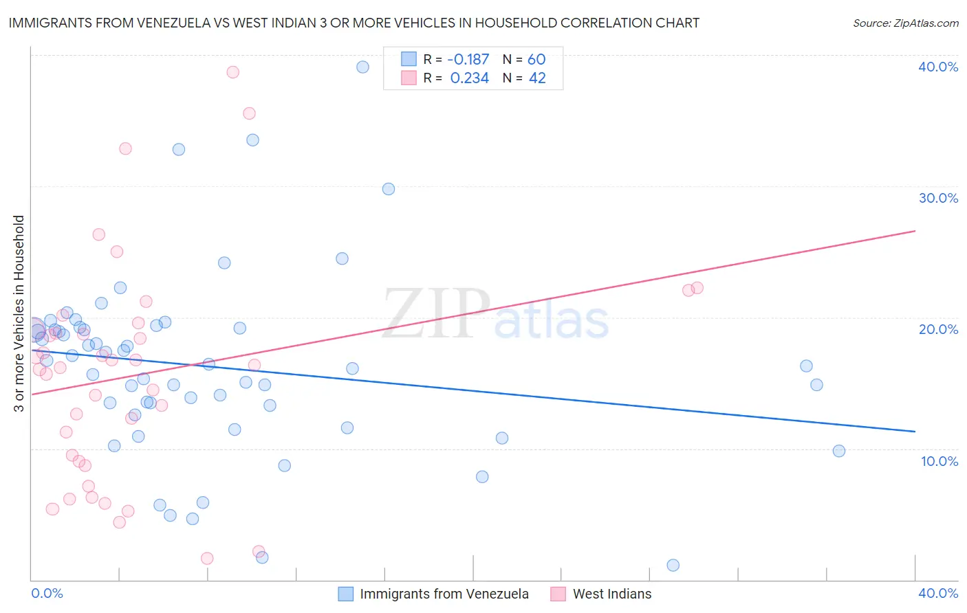 Immigrants from Venezuela vs West Indian 3 or more Vehicles in Household