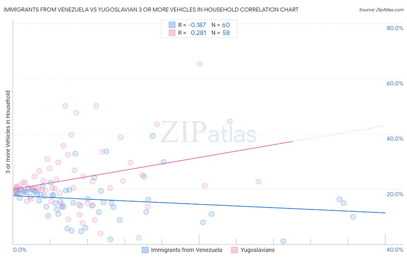 Immigrants from Venezuela vs Yugoslavian 3 or more Vehicles in Household