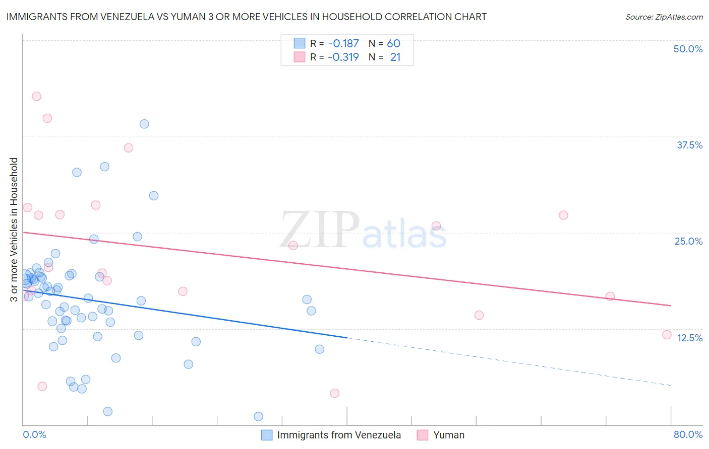 Immigrants from Venezuela vs Yuman 3 or more Vehicles in Household