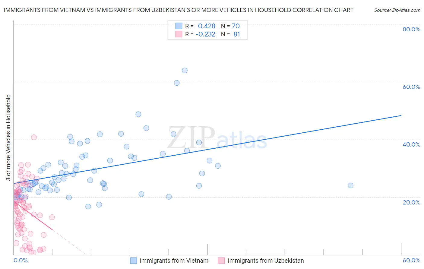 Immigrants from Vietnam vs Immigrants from Uzbekistan 3 or more Vehicles in Household