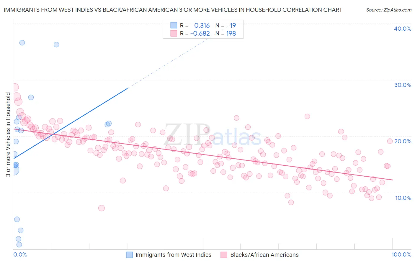 Immigrants from West Indies vs Black/African American 3 or more Vehicles in Household