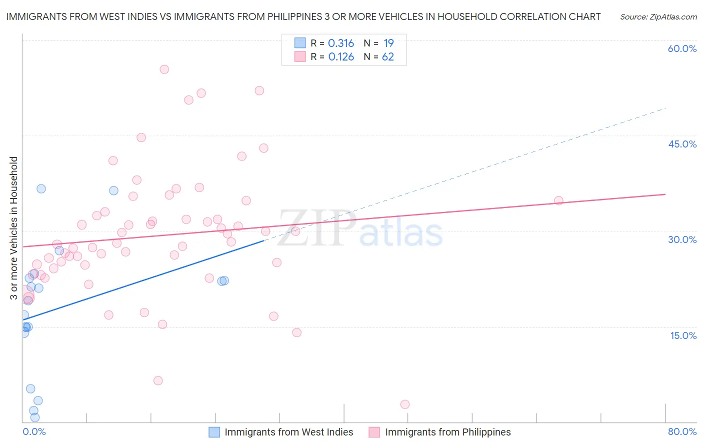 Immigrants from West Indies vs Immigrants from Philippines 3 or more Vehicles in Household