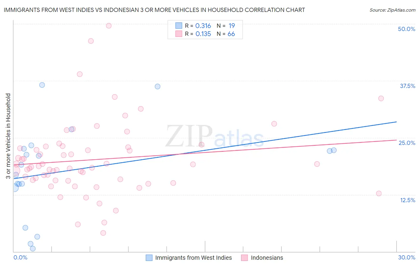 Immigrants from West Indies vs Indonesian 3 or more Vehicles in Household