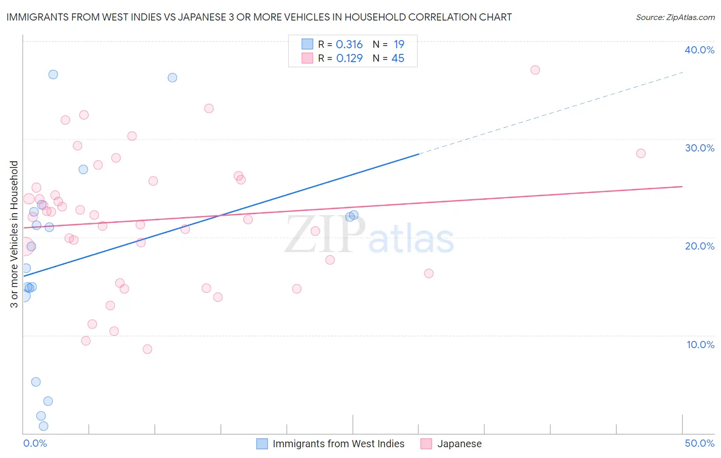 Immigrants from West Indies vs Japanese 3 or more Vehicles in Household