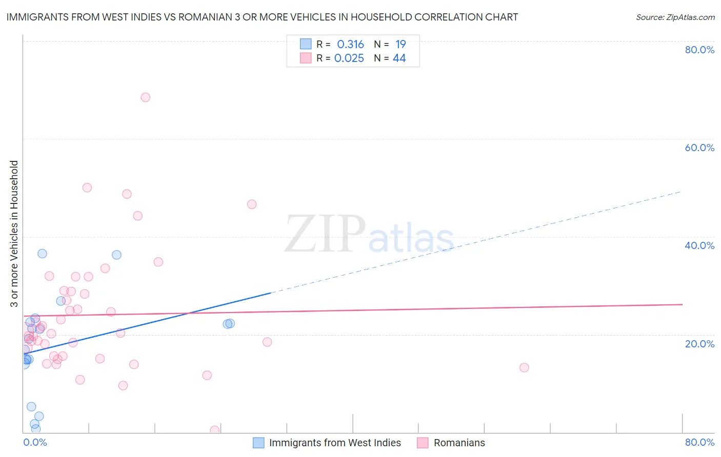 Immigrants from West Indies vs Romanian 3 or more Vehicles in Household