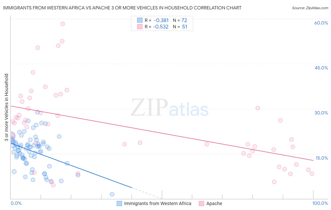 Immigrants from Western Africa vs Apache 3 or more Vehicles in Household