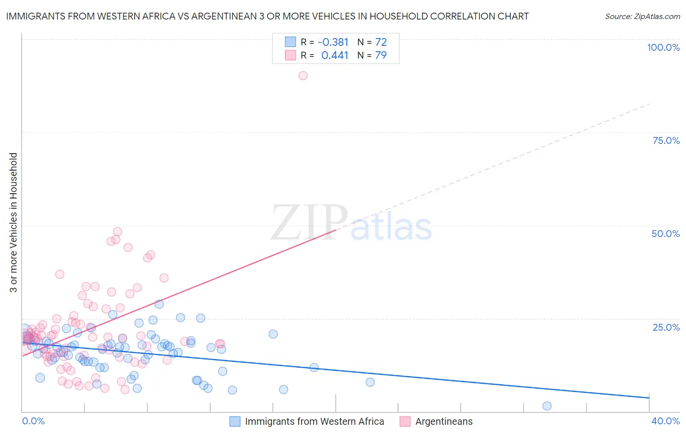 Immigrants from Western Africa vs Argentinean 3 or more Vehicles in Household