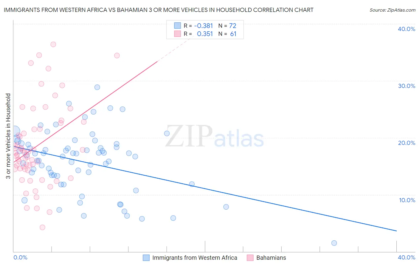 Immigrants from Western Africa vs Bahamian 3 or more Vehicles in Household